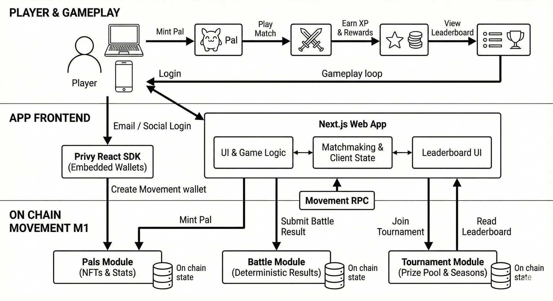 Parthenon Pals Architecture Diagram